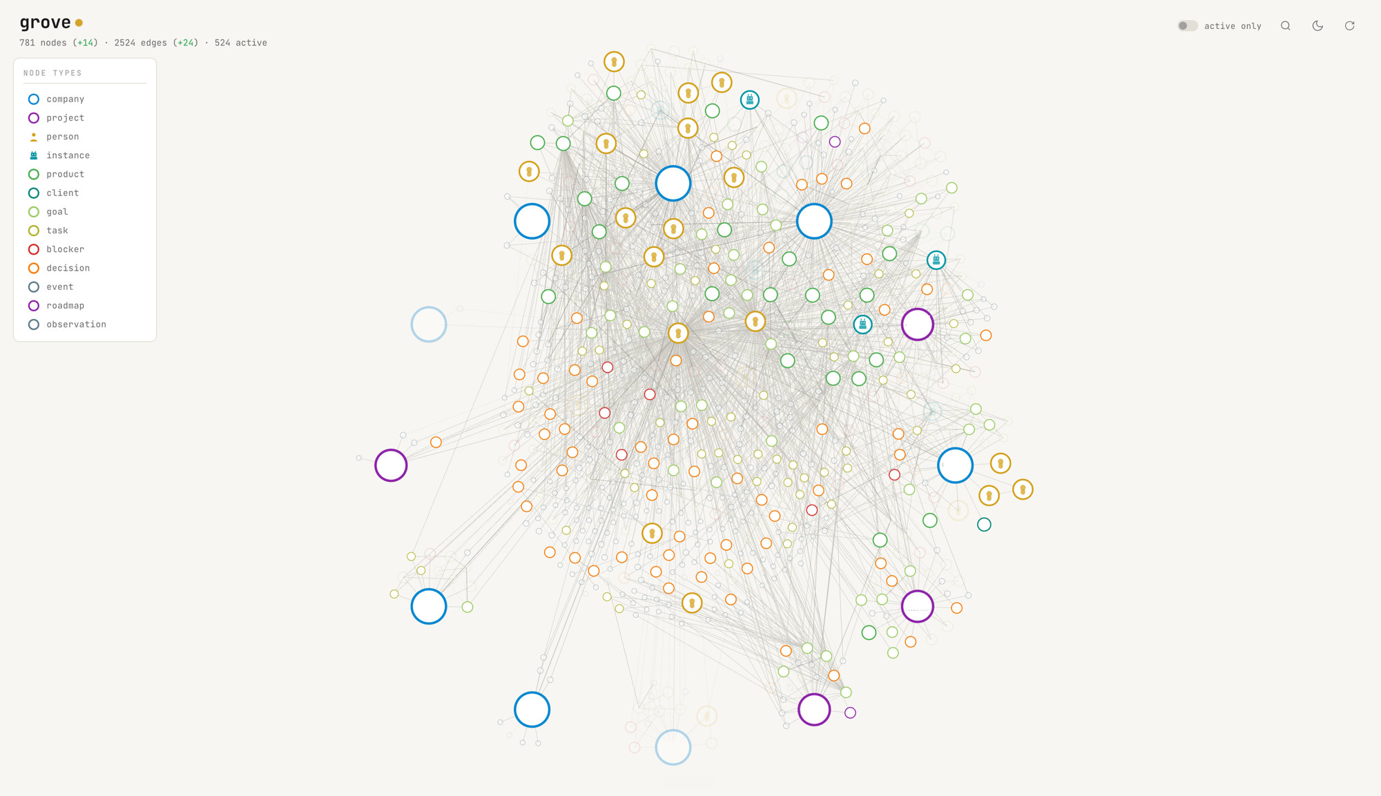 Live view of the typed knowledge graph that powers CCL: 781 nodes, 2524 edges, 524 currently active