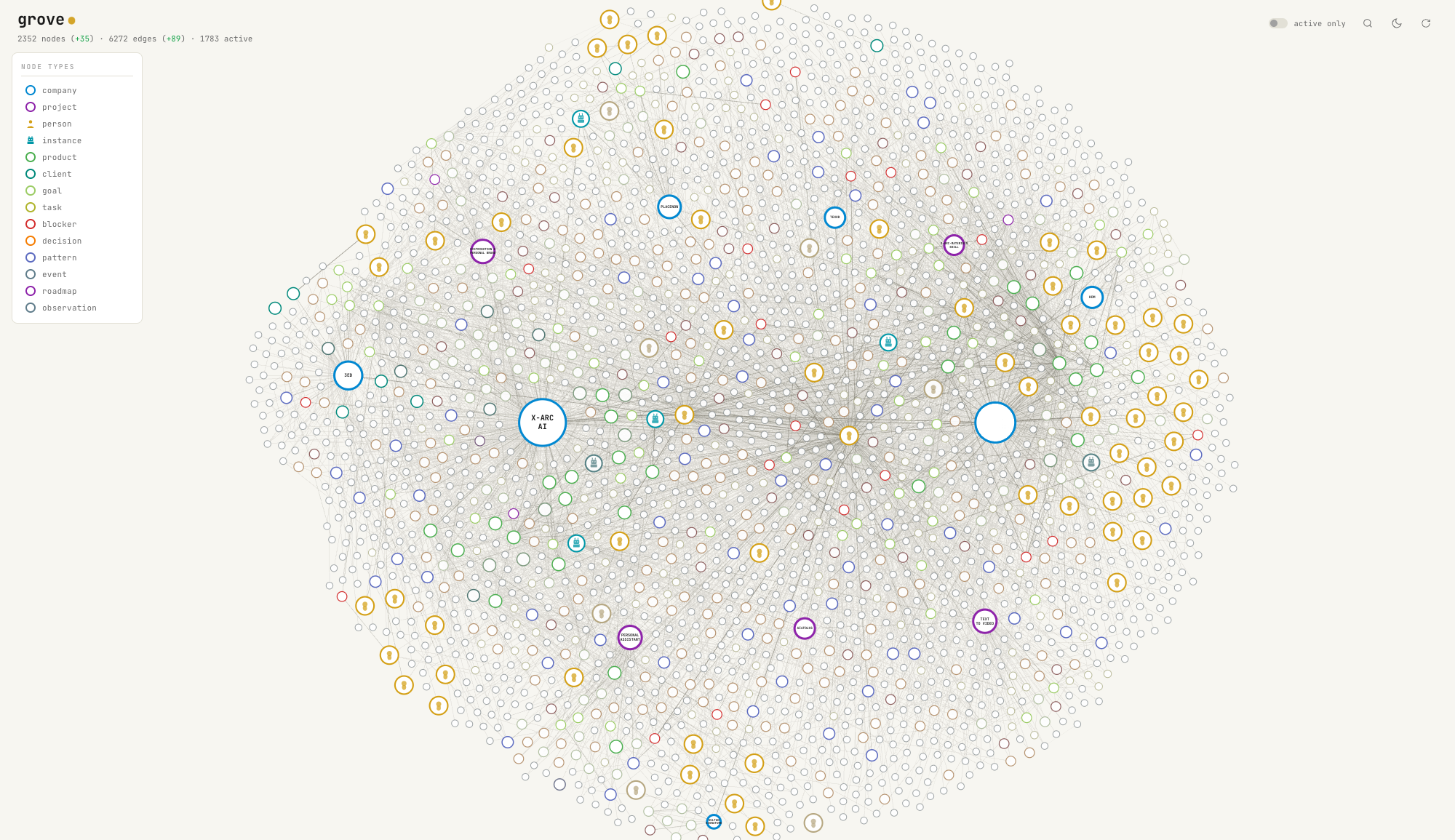 The live viewer rendering the agent's full knowledge graph: header counters reading 2352 nodes, 6272 edges and 1783 active, a fourteen-type legend, and the map arranged into large anchor disks with the surrounding structure they have earned.