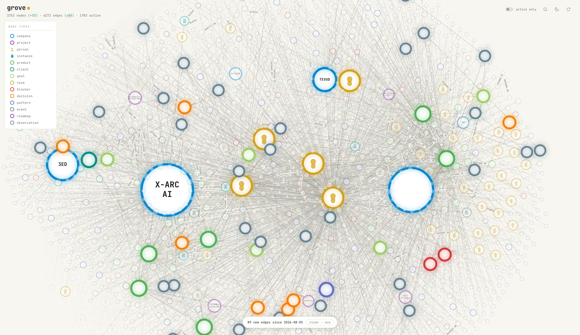 The visible delta: the day's growth counter clicked open, a badge reading 89 new edges since 2026-08-05, and the nodes touched by the day's edges glowing while the rest of the map falls back.