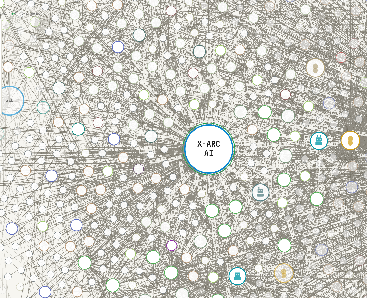 The relationships view: a selected node at center with its typed, labeled edges radiating to the nodes around it, person nodes drawn as anonymous silhouettes.