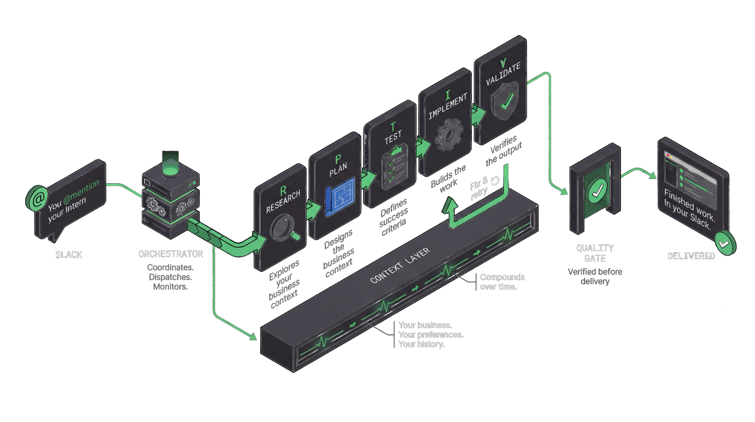 How your digital intern processes a task