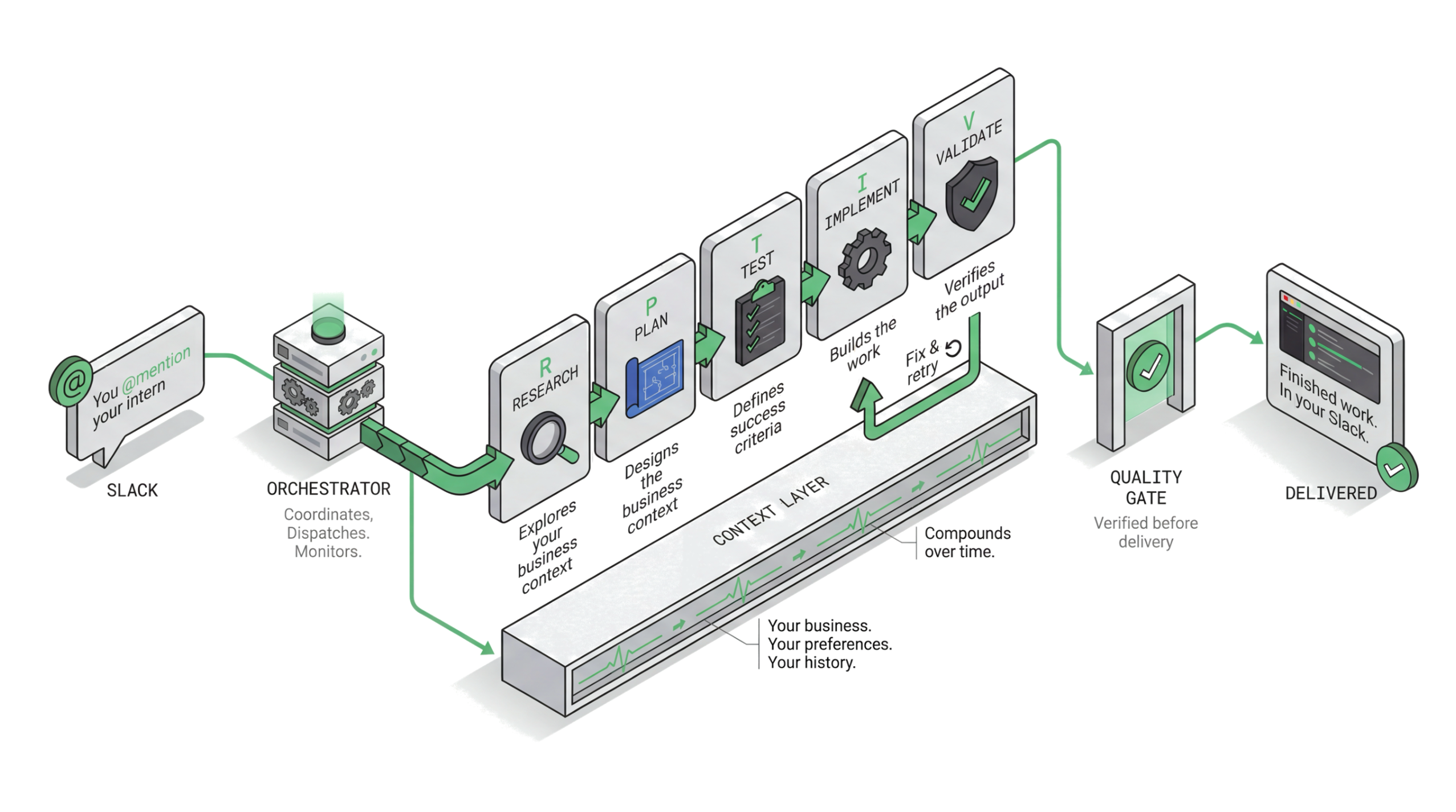 How your digital intern processes a task